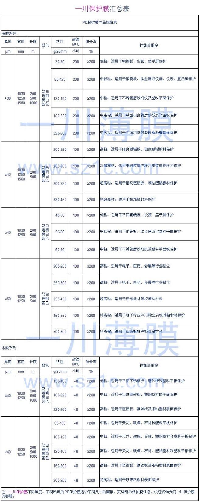 PE保護膜規格表